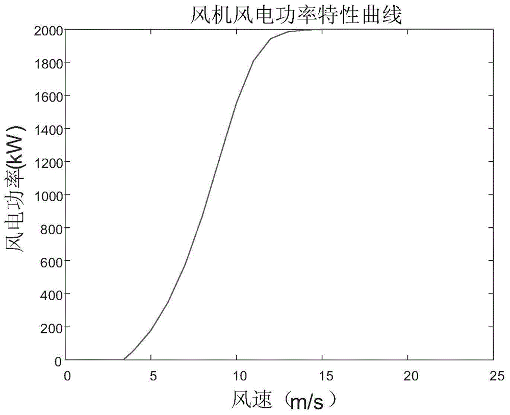 Electric power system static security assessment method considering wind speed correlation