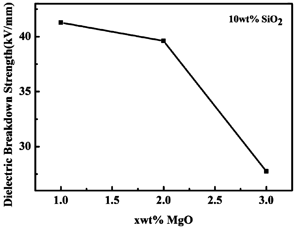 High-voltage-withstanding barium-titanate-based composite ceramic dielectric material and preparation method thereof