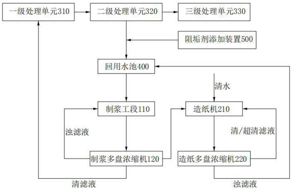 Water circulation system for pulping and papermaking