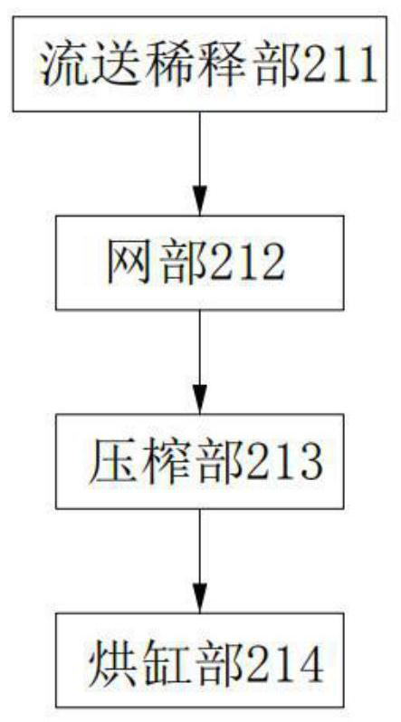 Water circulation system for pulping and papermaking