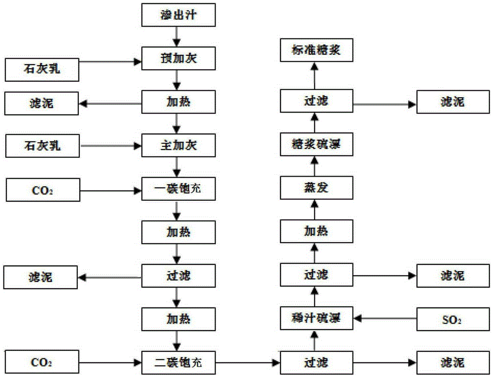 Method for purifying and concentrating beet sugar manufacture clarified juice and sugar making method adopting method for purifying and concentrating beet sugar manufacture clarified juice