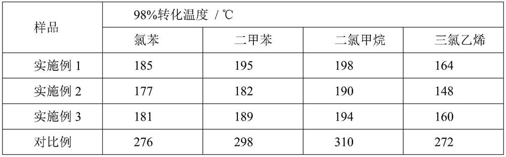 Catalytic oxidation catalyst for removing chlorine-containing VOCs and preparation method of catalytic oxidation catalyst