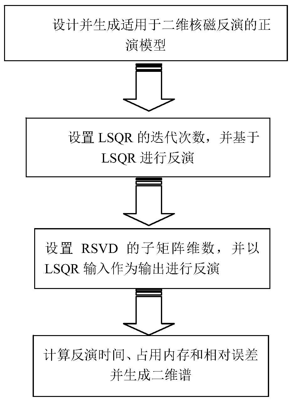 Two-dimensional nuclear magnetic resonance rapid inversion algorithm based on LSQR-RSVD