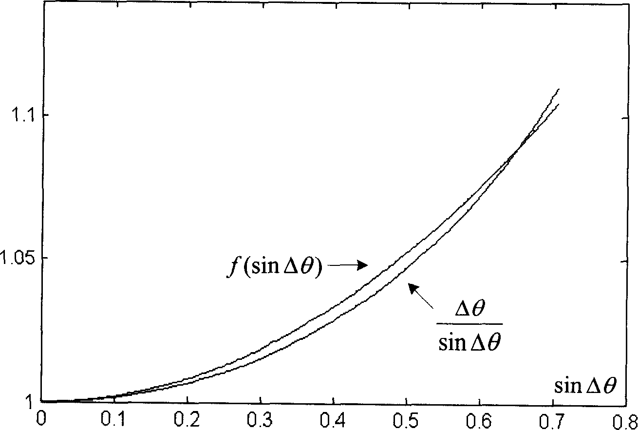 Method of frequency compensation for Direct Sequence Spread Spectrum (DSSS) mobile communication system