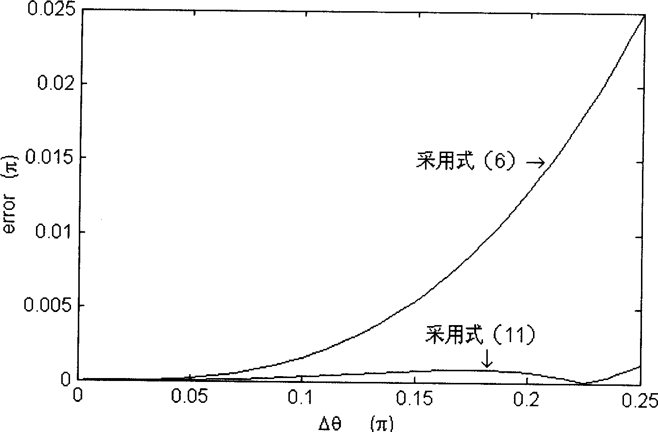 Method of frequency compensation for Direct Sequence Spread Spectrum (DSSS) mobile communication system