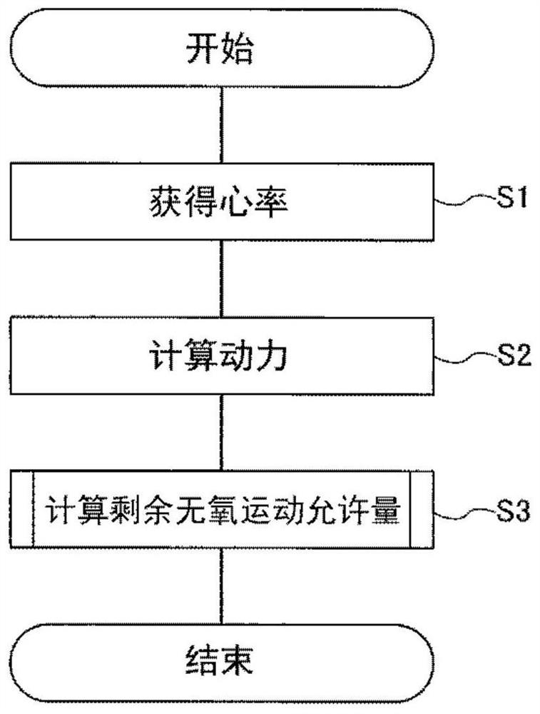 Method for calculating residual anaerobic exercise allowance and device for calculating remaining anaerobic exercise allowance