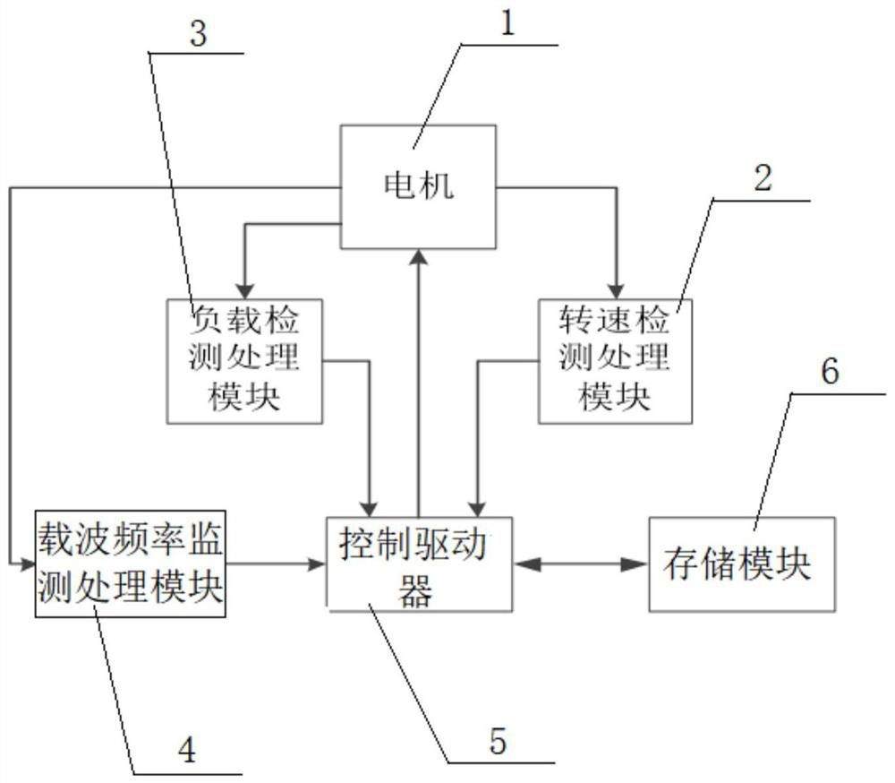 Synchronous motor control system and control method