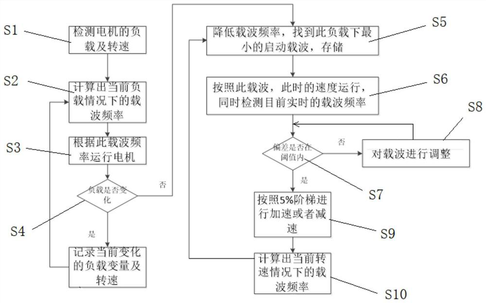 Synchronous motor control system and control method