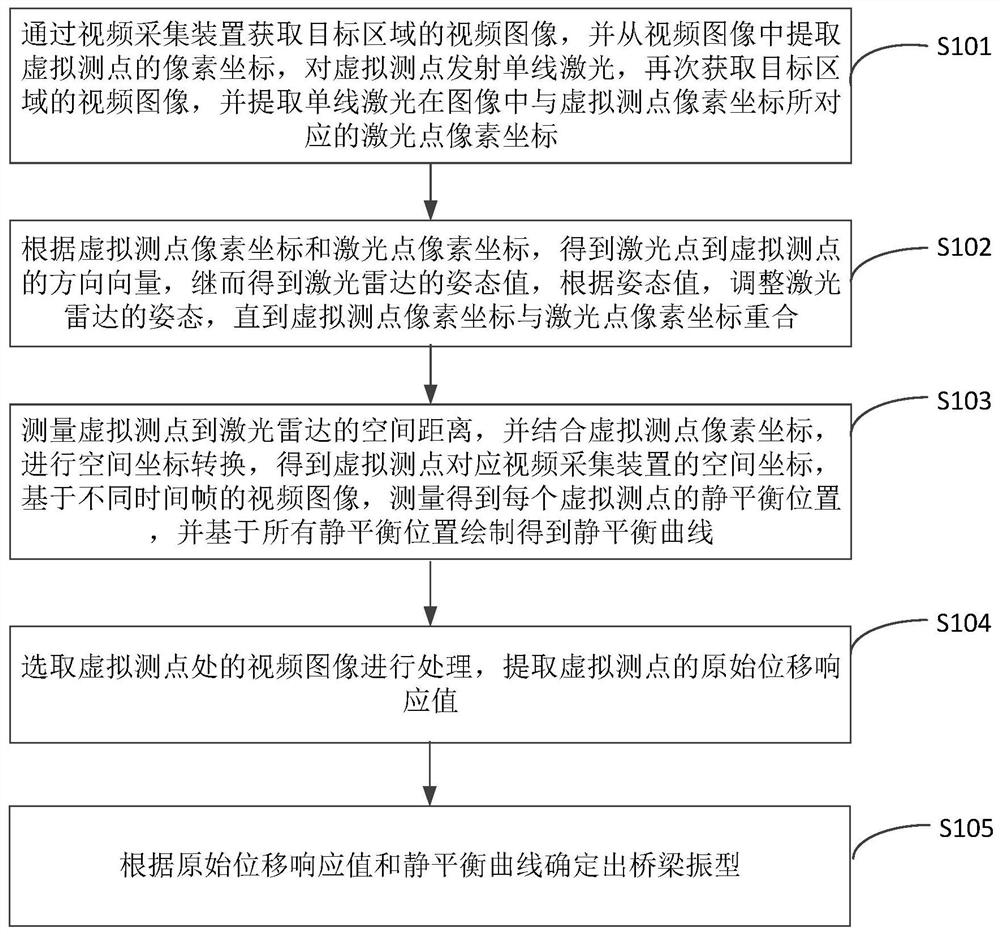 Bridge vibration mode measuring method, device and system