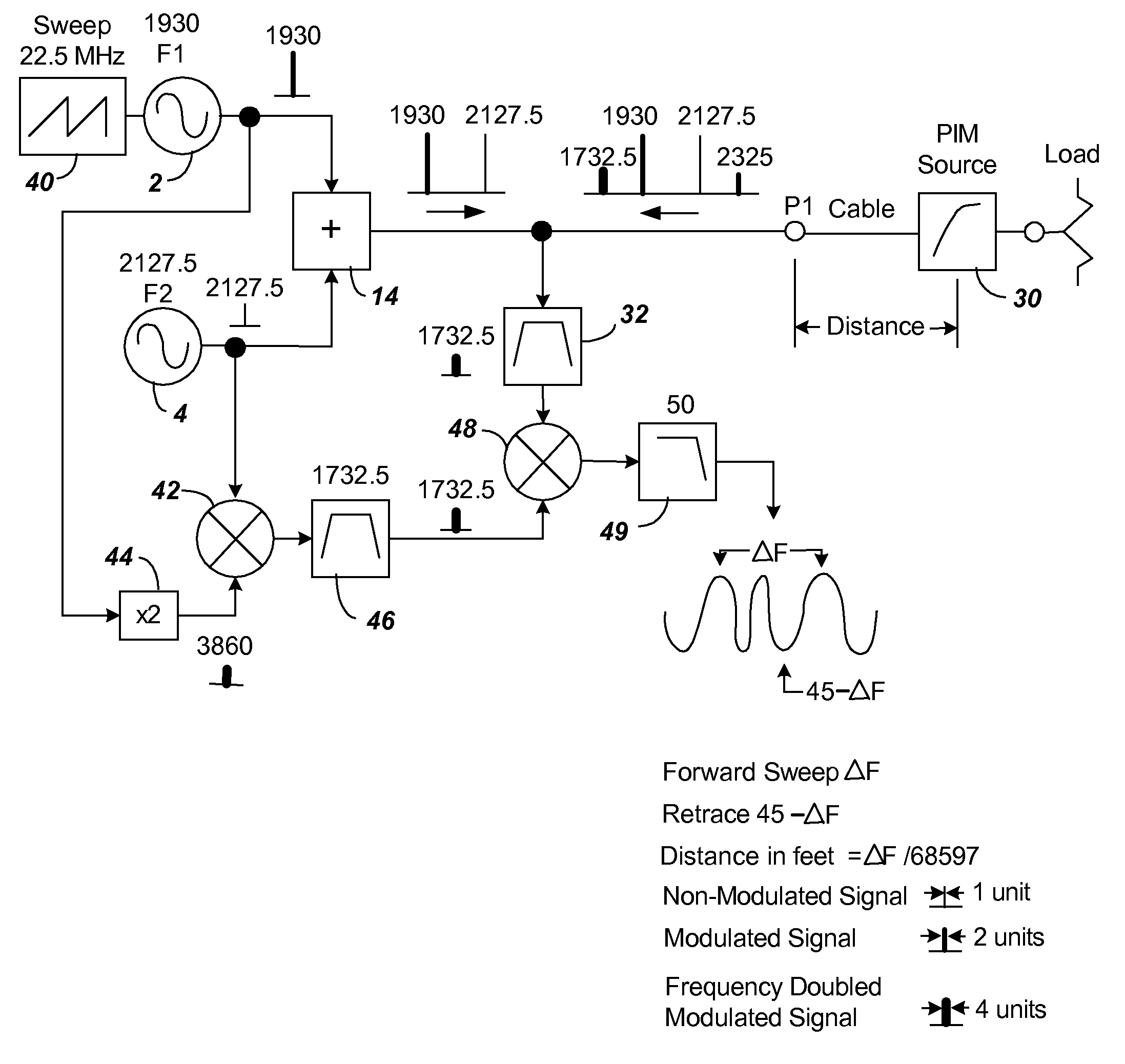 Calibrated two port passive intermodulation (PIM) distance to fault analyzer