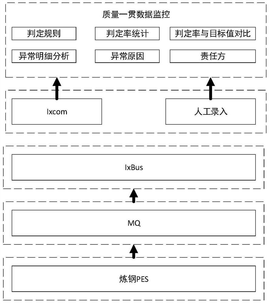 Monitoring and early warning system for steel product data channel