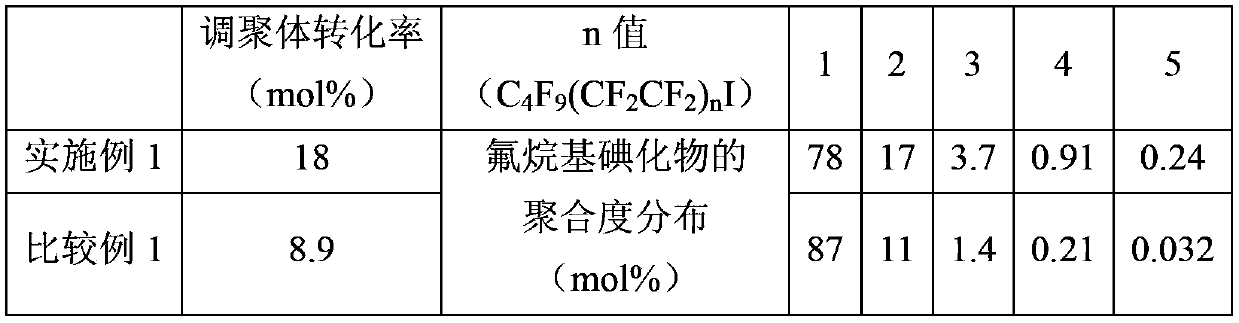 The manufacture method of fluoroalkyl iodide