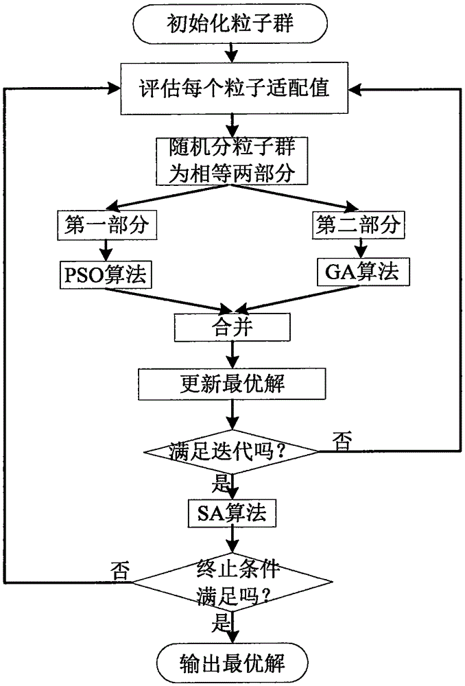 Energy demand prediction method based on PSO-GA-SA algorithm