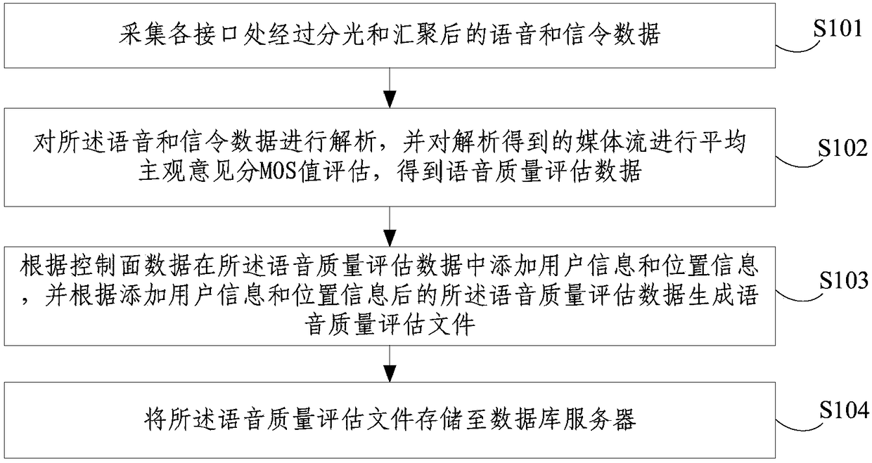 VoLTE voice quality assessment method and system