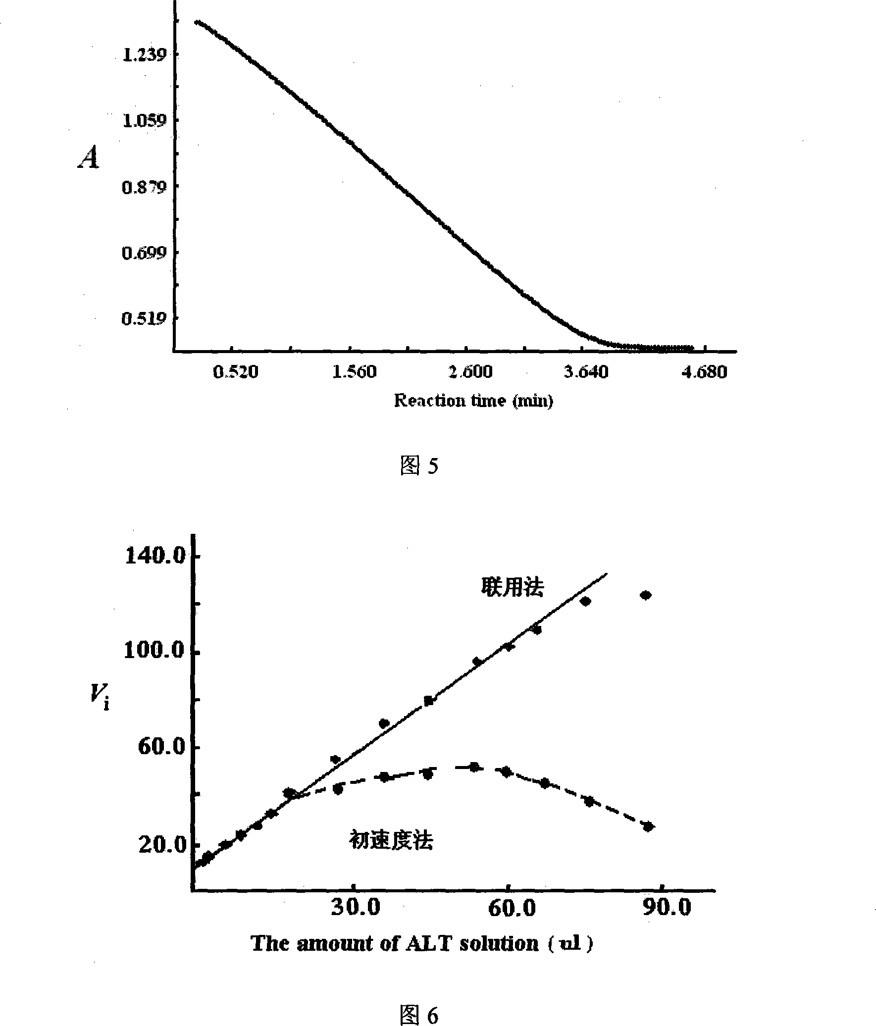 Method for measuring enzymatic activity by integration method and initial rate method