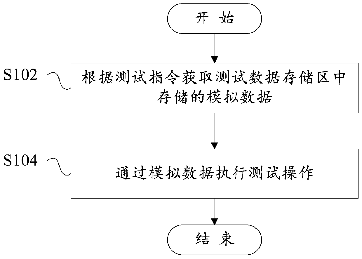 Control method of air conditioning equipment, control system of air conditioning equipment and air conditioning system