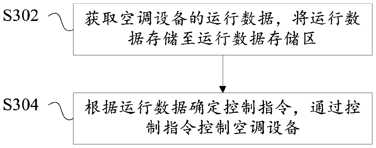 Control method of air conditioning equipment, control system of air conditioning equipment and air conditioning system