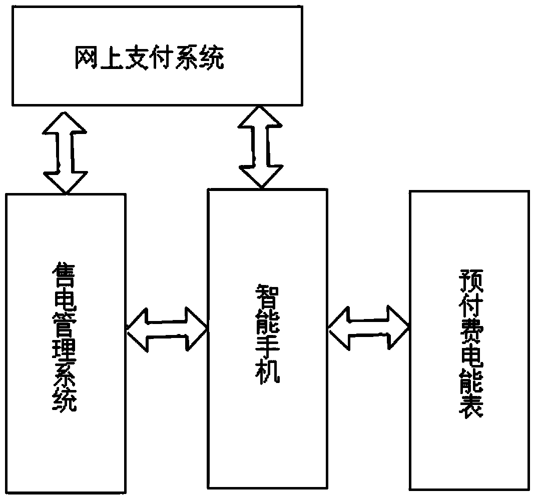 Intelligent power purchase management system and power purchase method thereof