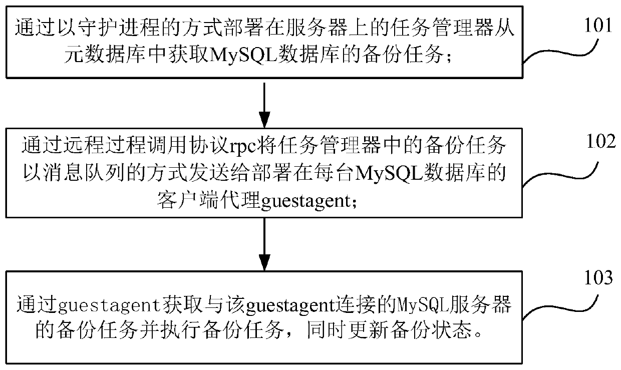 Database backup method and device based on openstack