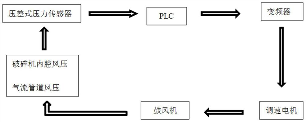 Intelligent wind pressure control method for positive pressure dustproof system of hydraulic cone crusher