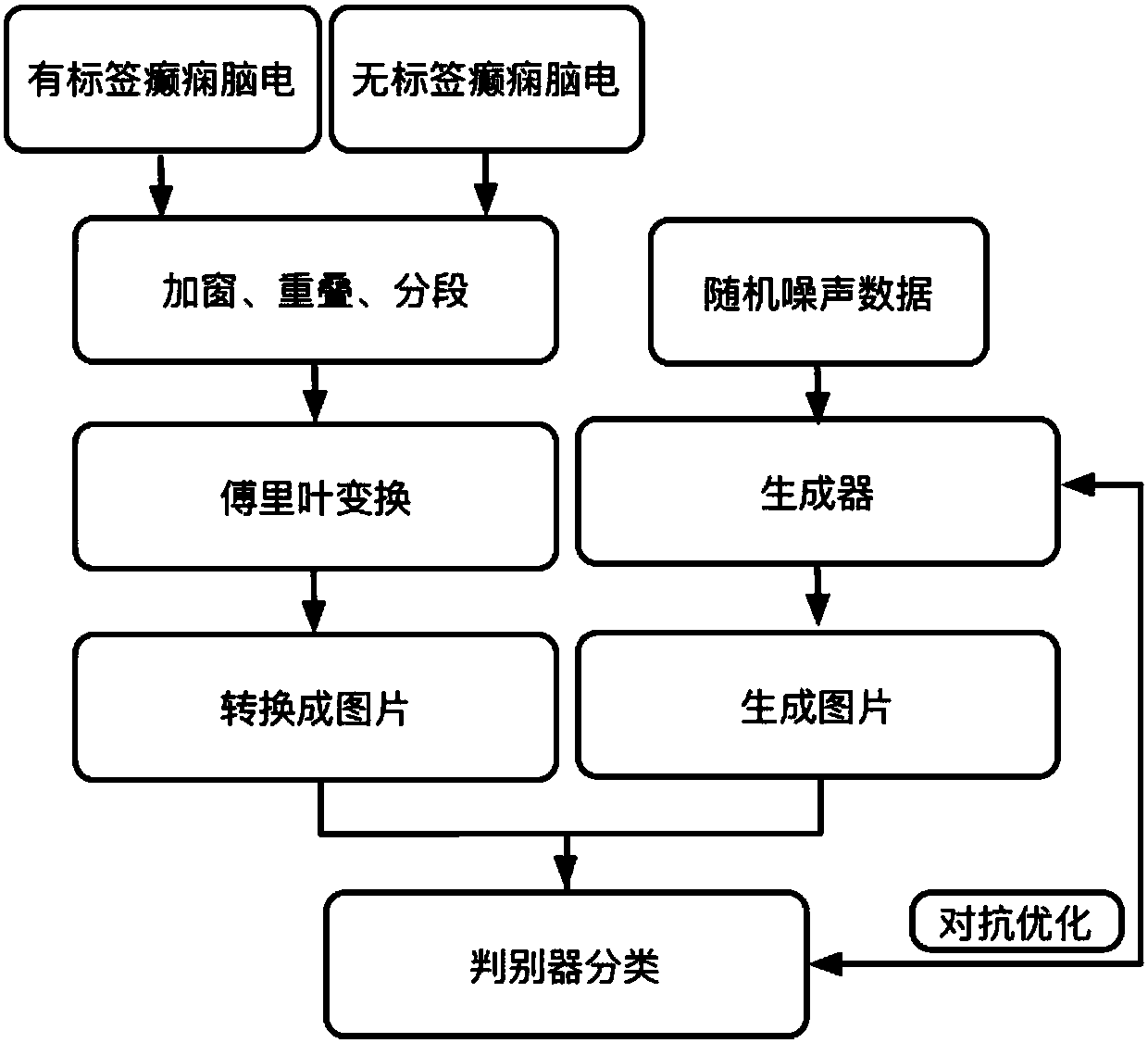 Epilepsy seizure prediction method based on semi-supervised deep generative adversarial network