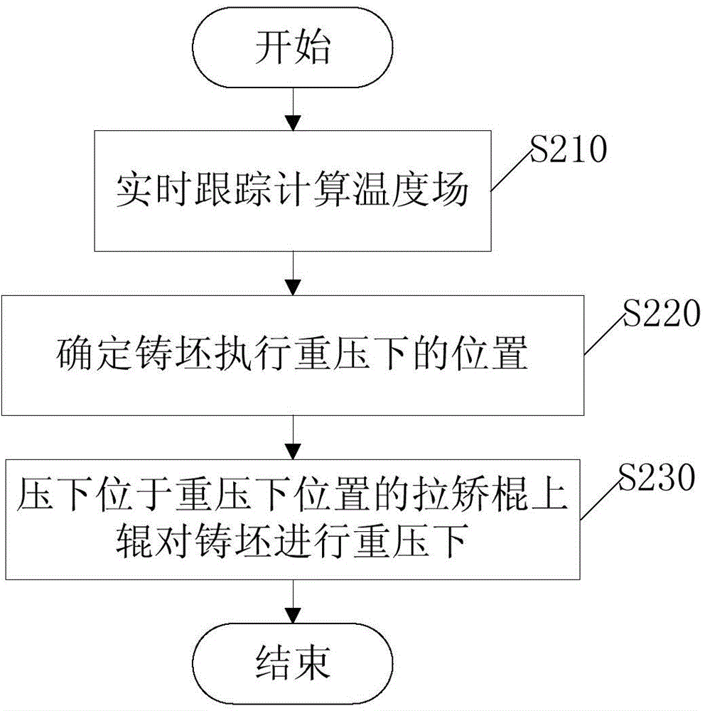 Control method and device under continuous casting weight