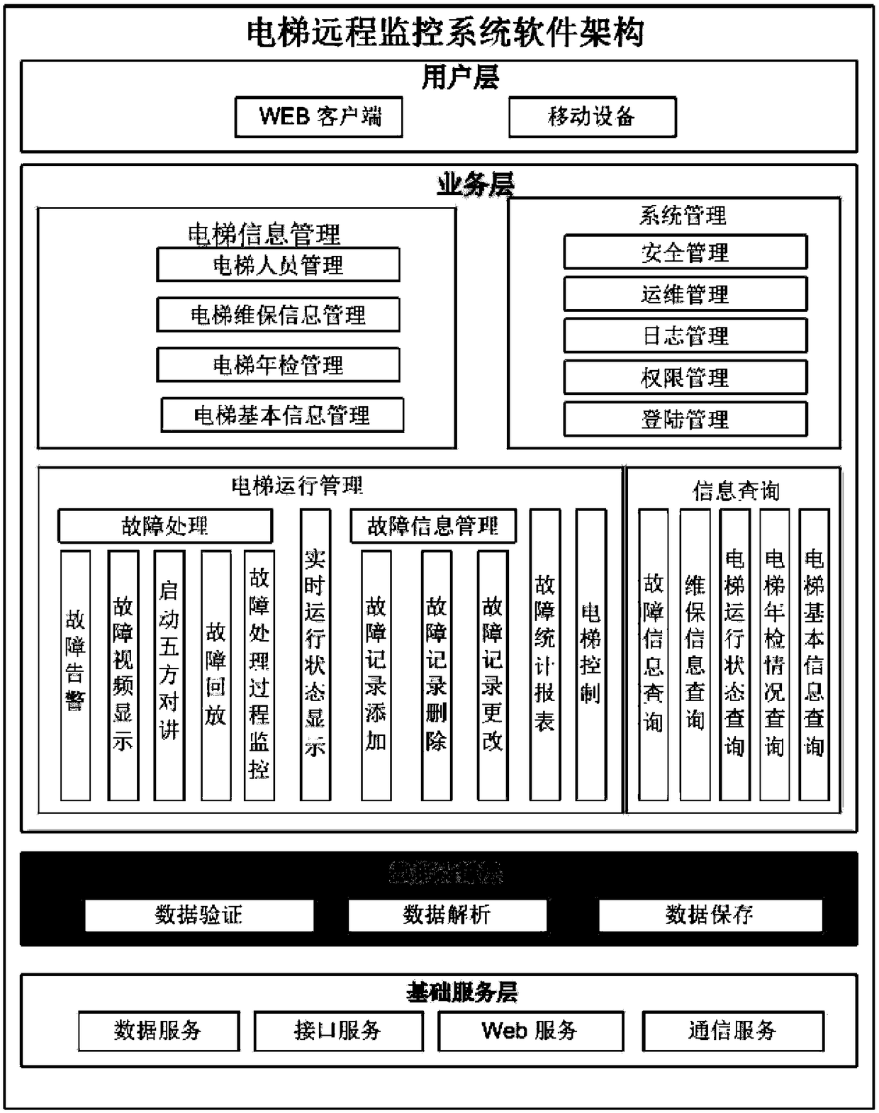 Elevator monitoring system and software architecture