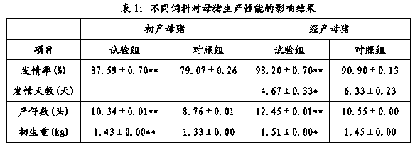 Sow mating feed and using method thereof