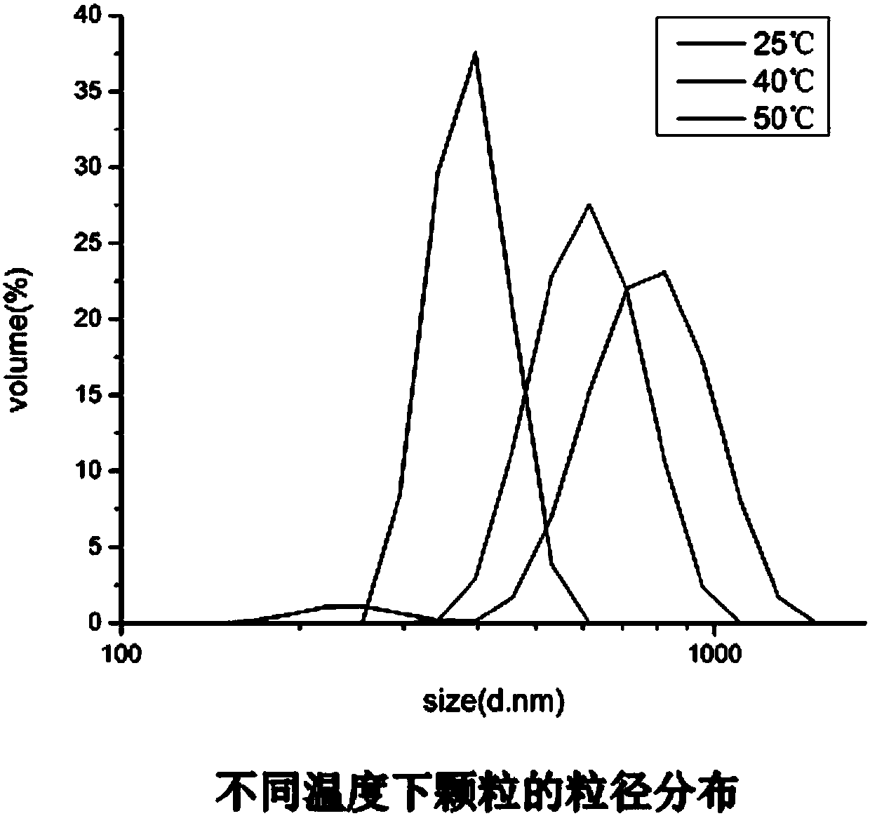 Intelligently varying particles and preparation method thereof