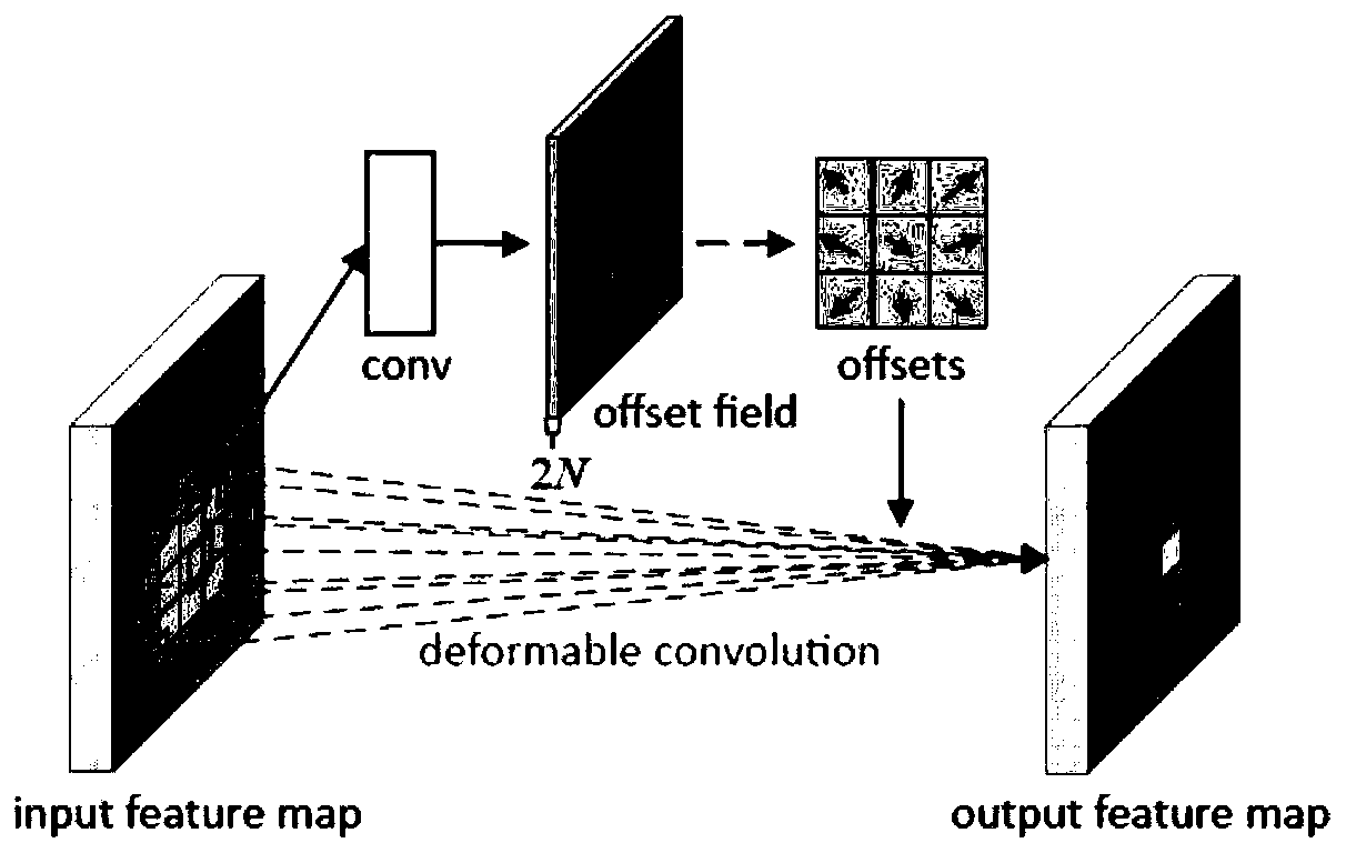 Semantic segmentation method based on multi-scale deformable convolution