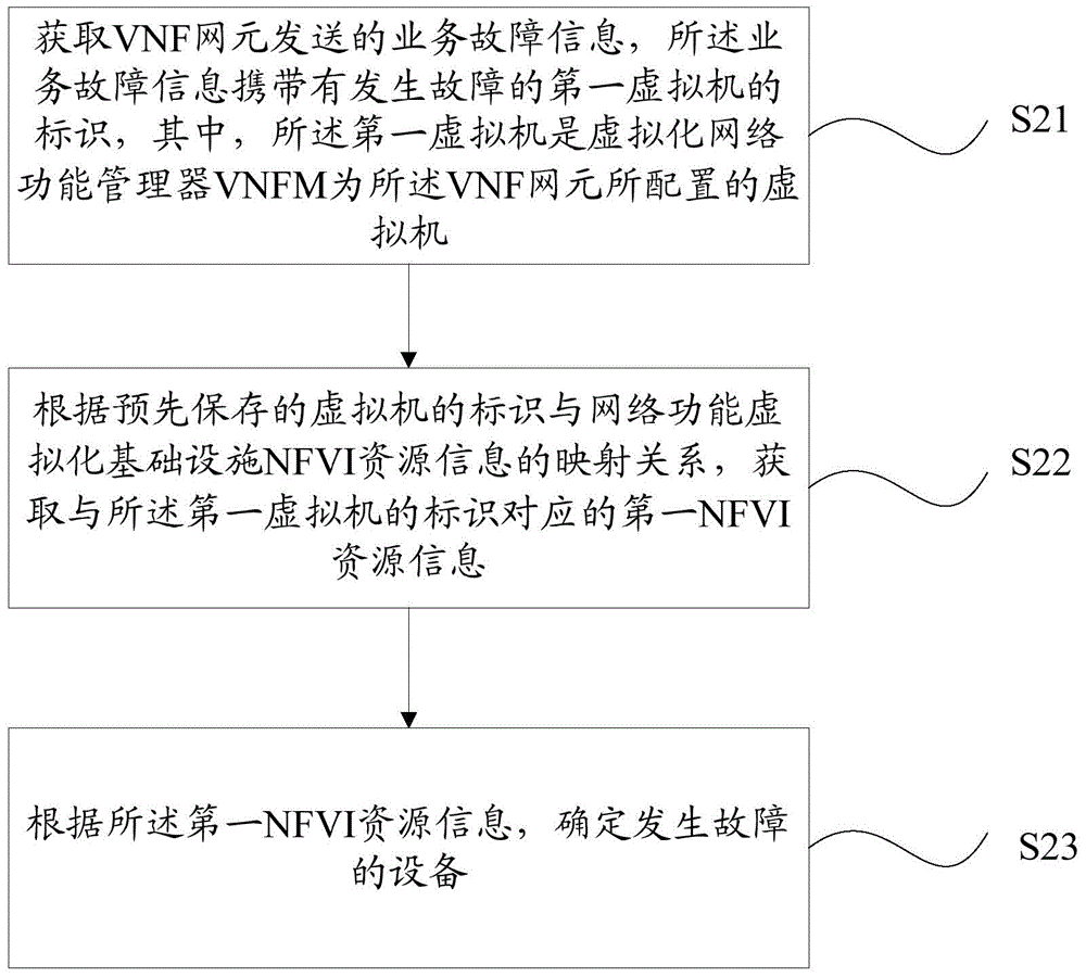 Method and apparatus for processing virtualized network function service fault