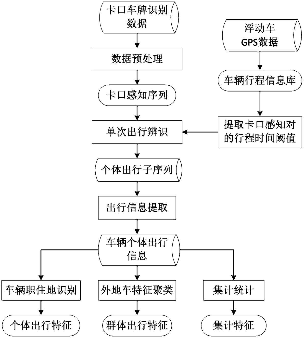 Vehicle traveling analysis method based on gate plate recognition data