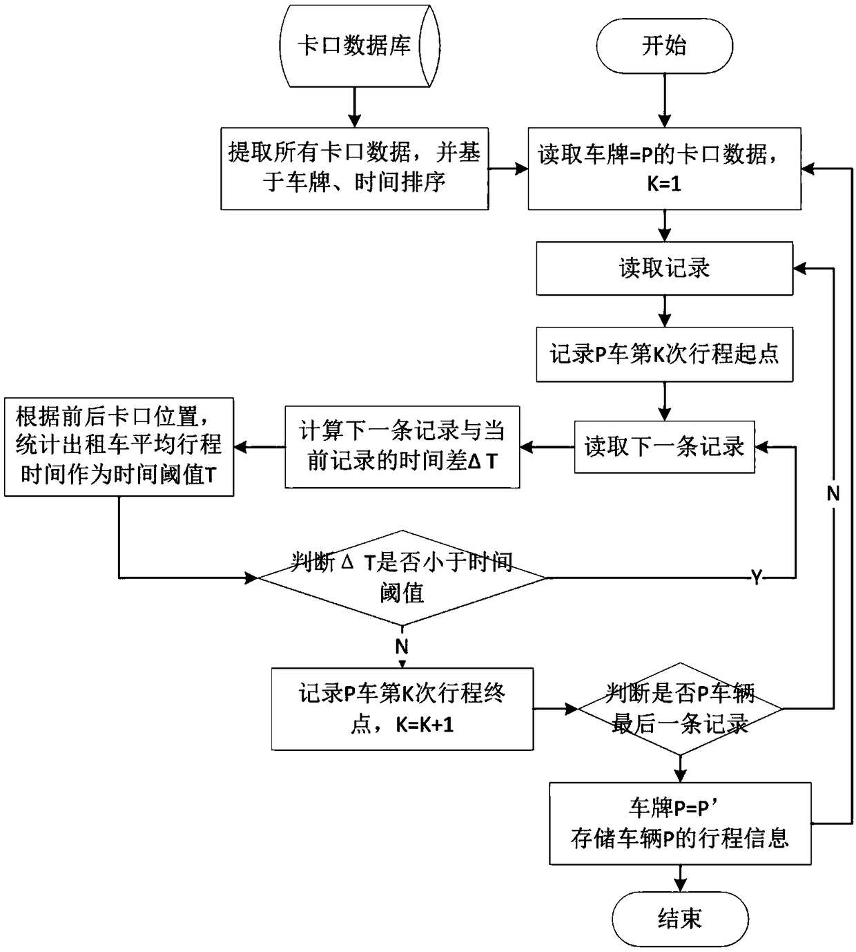 Vehicle traveling analysis method based on gate plate recognition data