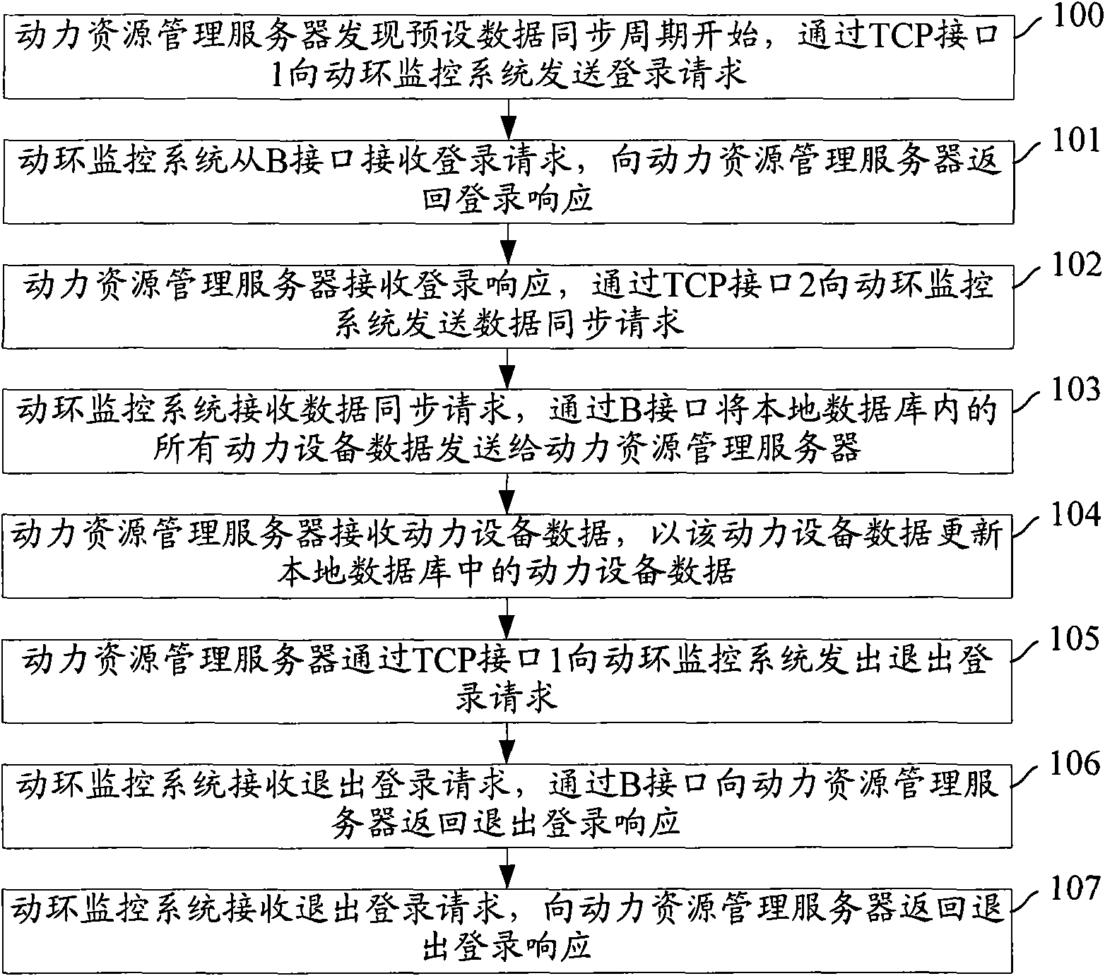 Method and system for synchronizing data of power equipment as well as power resource management server