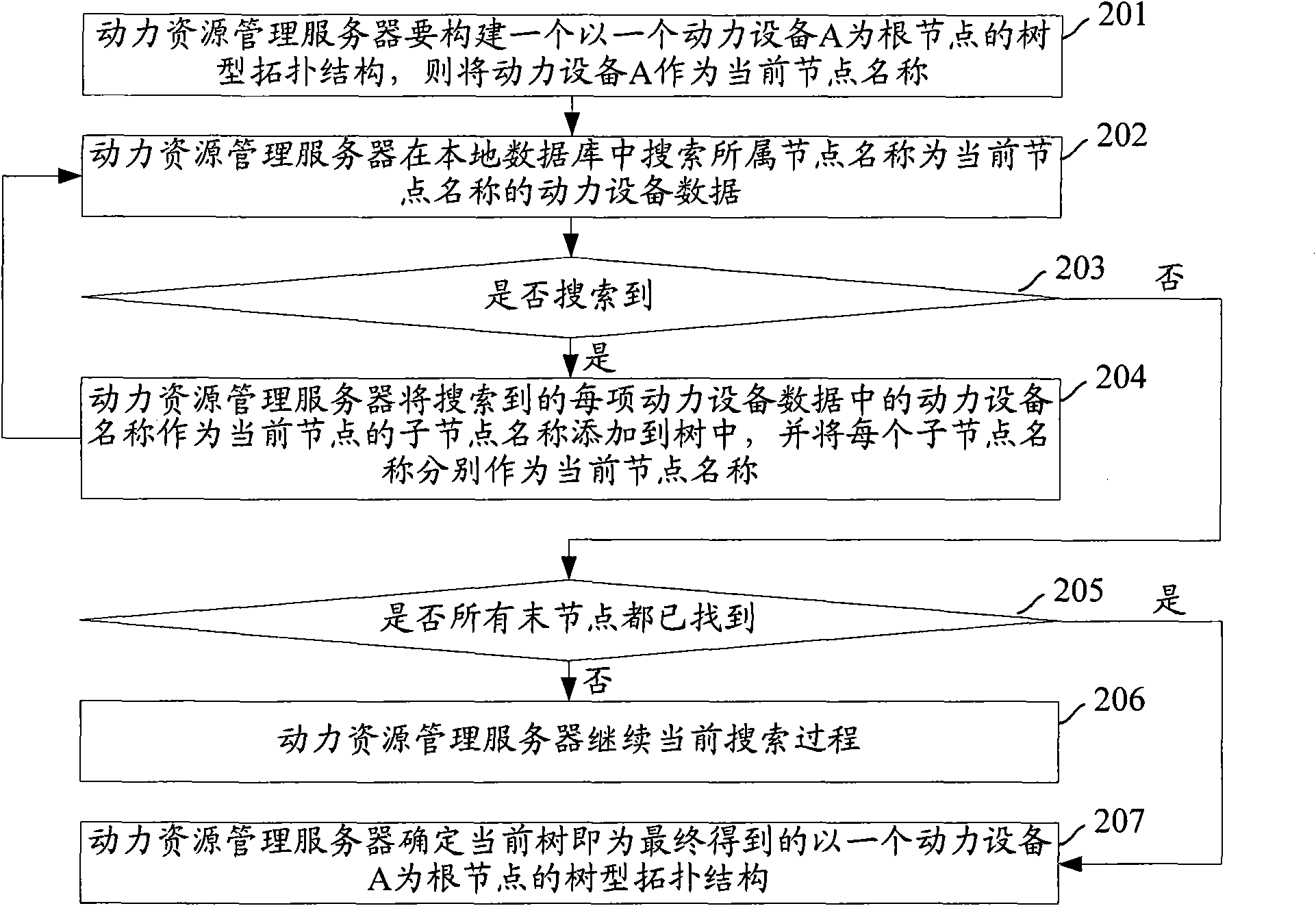 Method and system for synchronizing data of power equipment as well as power resource management server