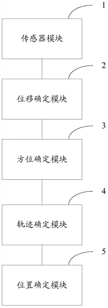 Positioning test method and positioning test device of indoor advancing track