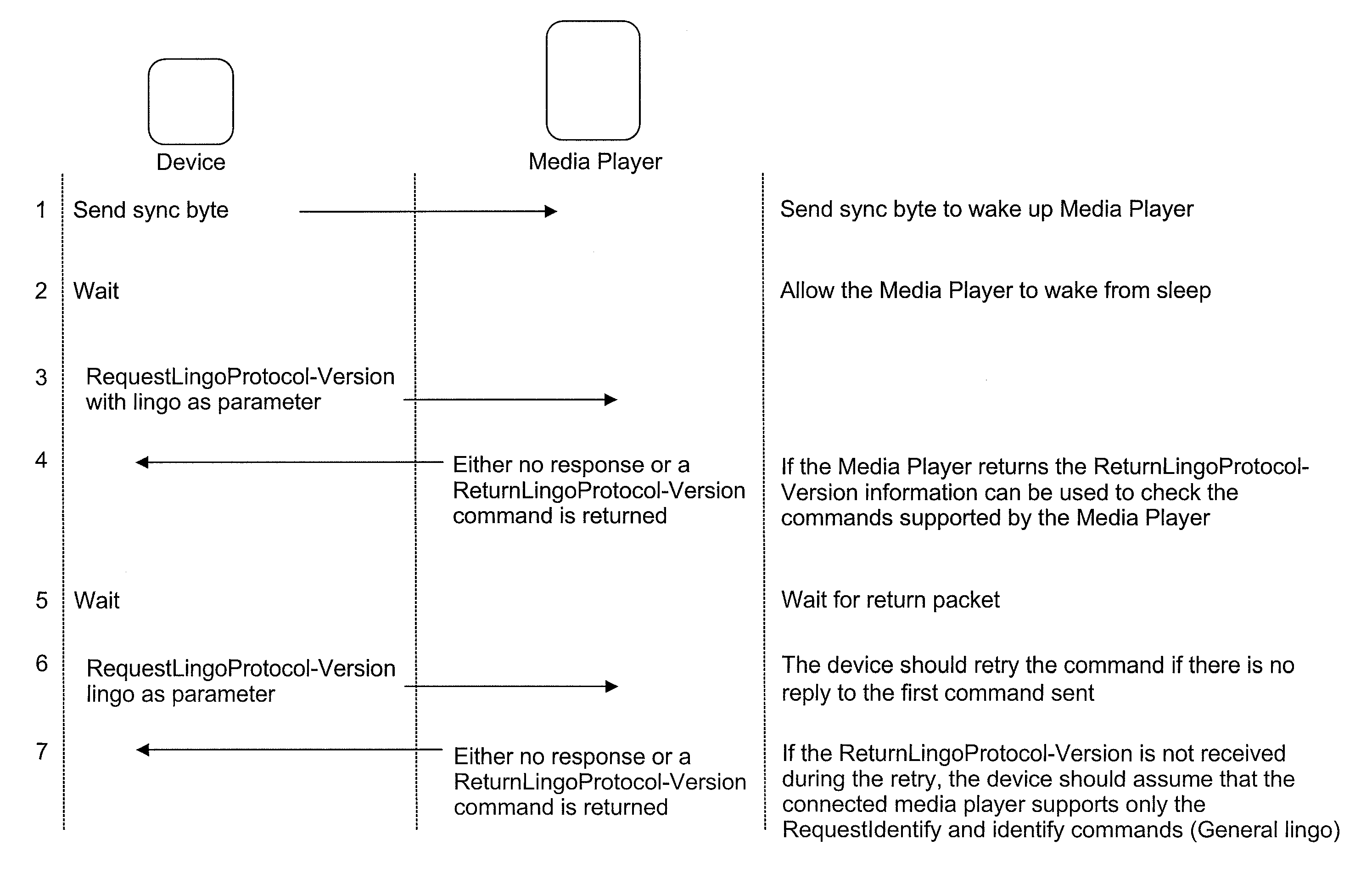 Communication between an accessory and a media player with multiple protocol versions