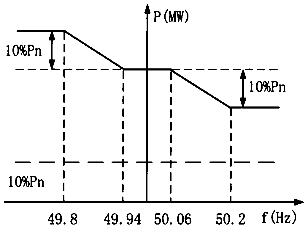 Power control method and system of new energy power generation station with fast frequency response