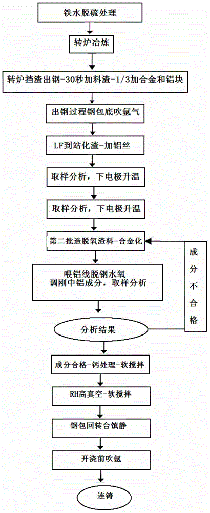 High-cleanliness pipeline steel smelting process