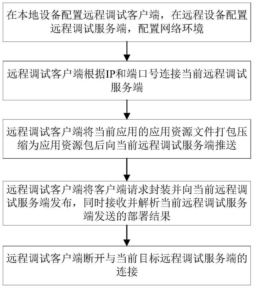 Application batch deployment method based on remote debugging protocol