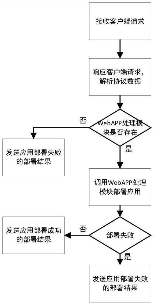 Application batch deployment method based on remote debugging protocol