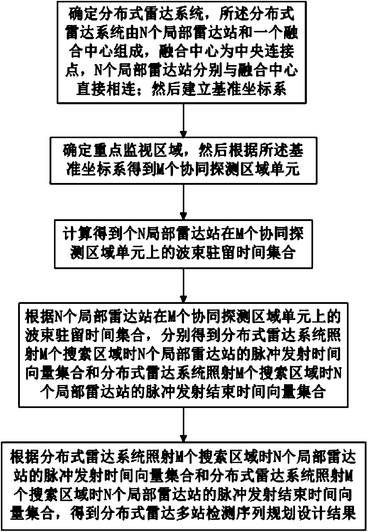 Distributed radar multi-station detection sequence planning design method