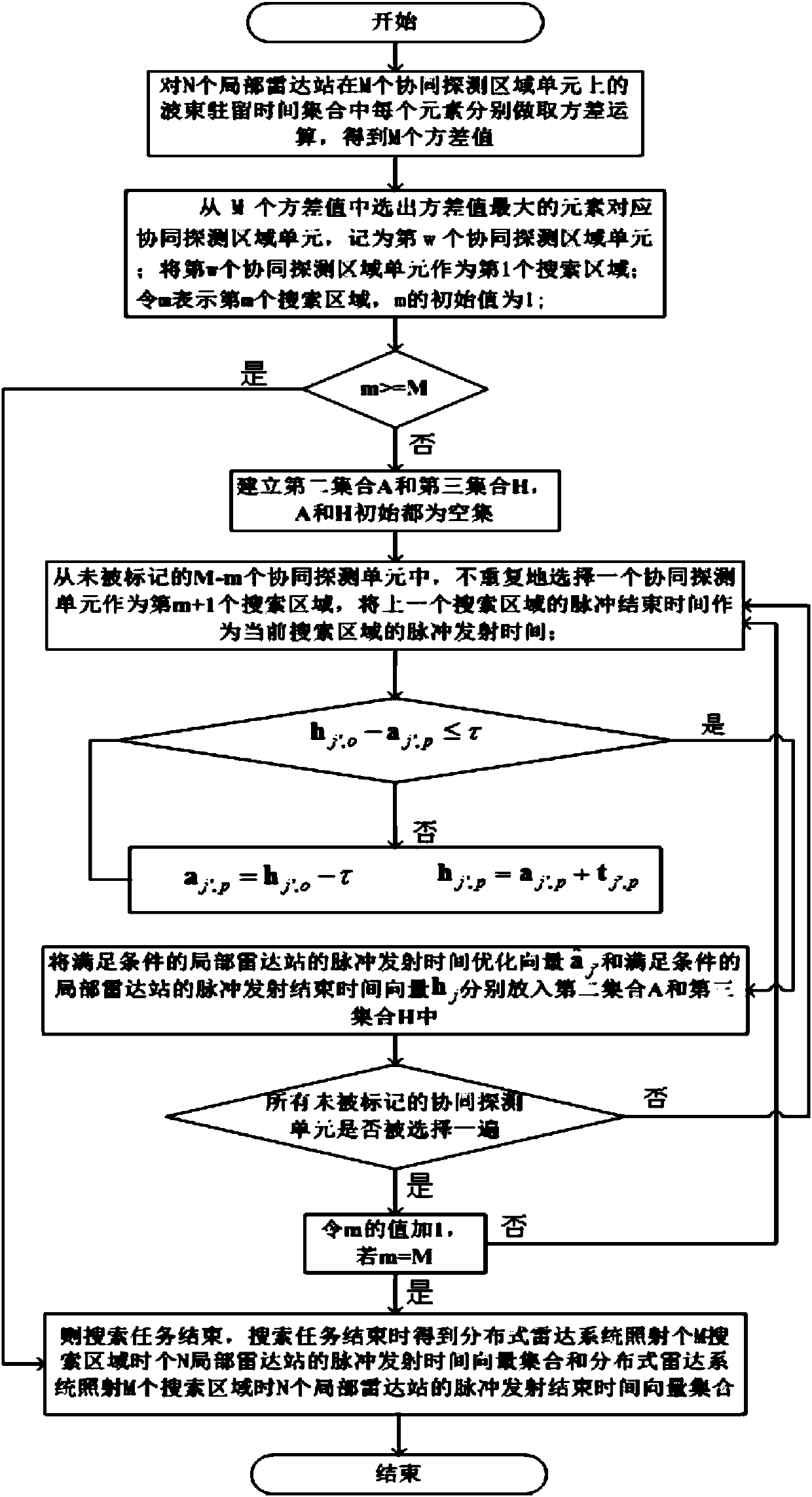 Distributed radar multi-station detection sequence planning design method