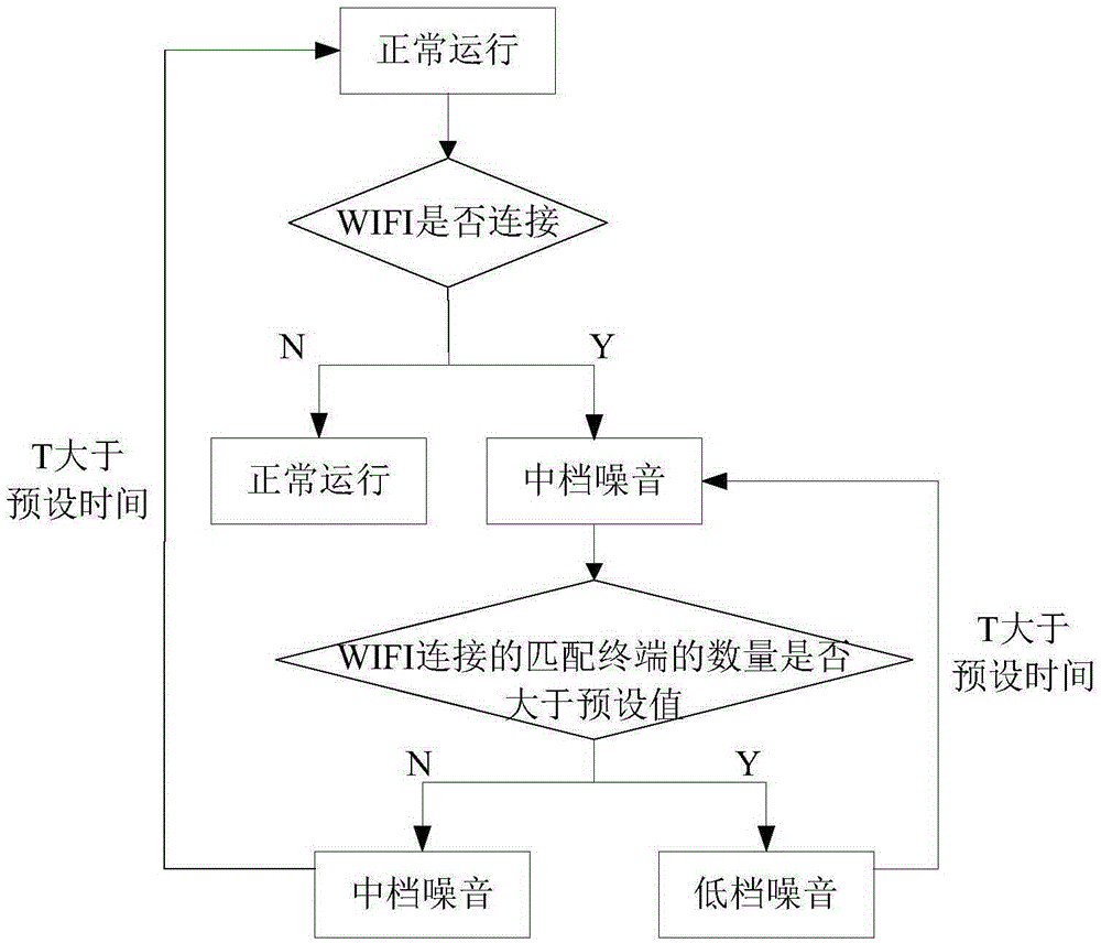 Refrigerator and noise control method for refrigerator