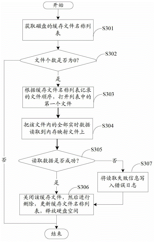 Data sending method