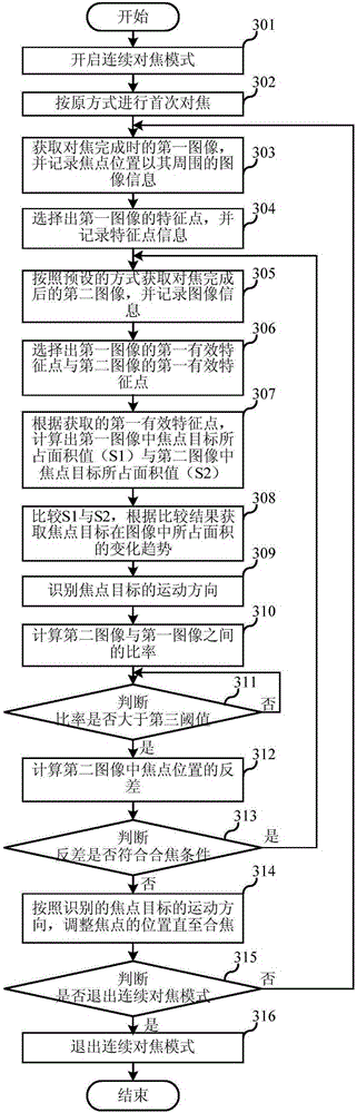 Continuous focusing method and device