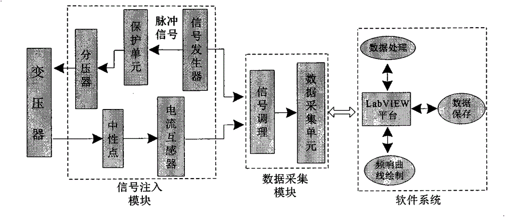 Bushing tap pulse signal injection method-based transformer winding deformation detection device and method