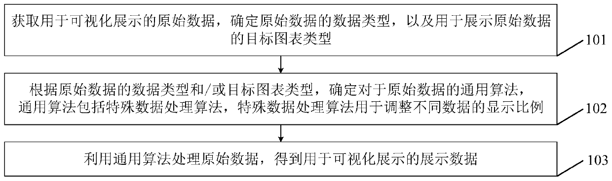 Data processing method and device for visual display