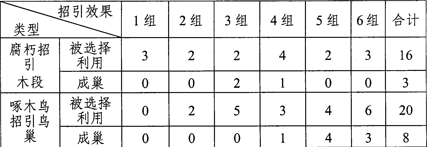 Method for attracting bird's nest of peckerwood and peckerwood