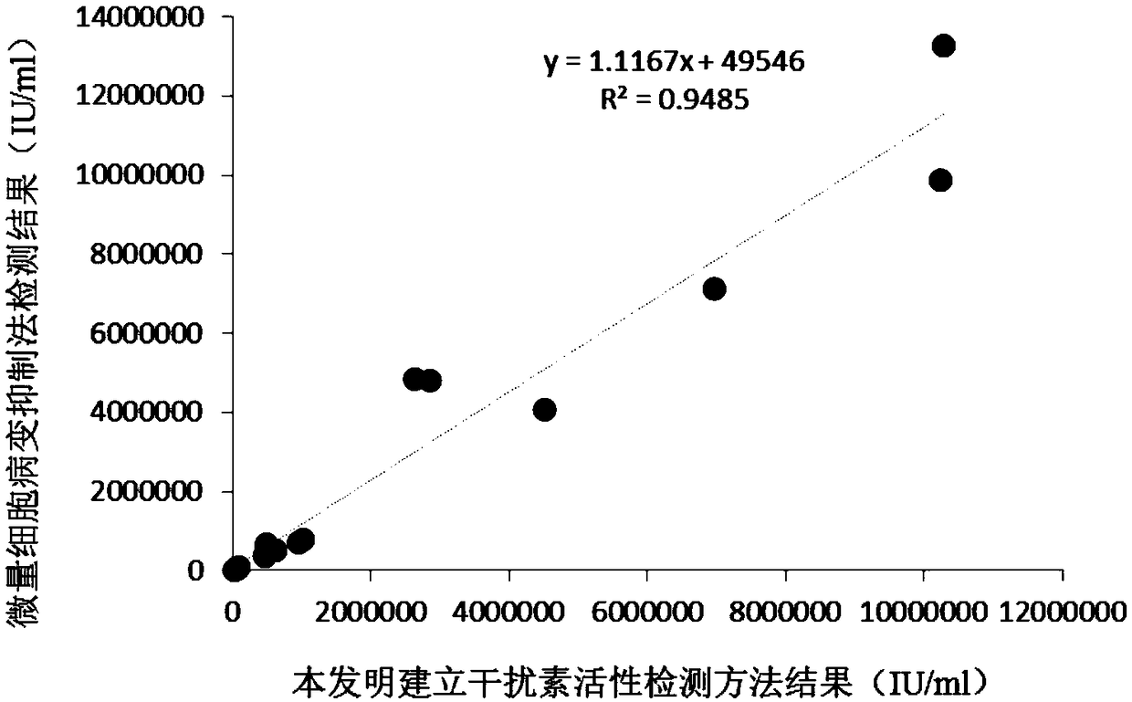 Method of detecting biological activity of bovine interferon alpha by luciferase reporter gene process